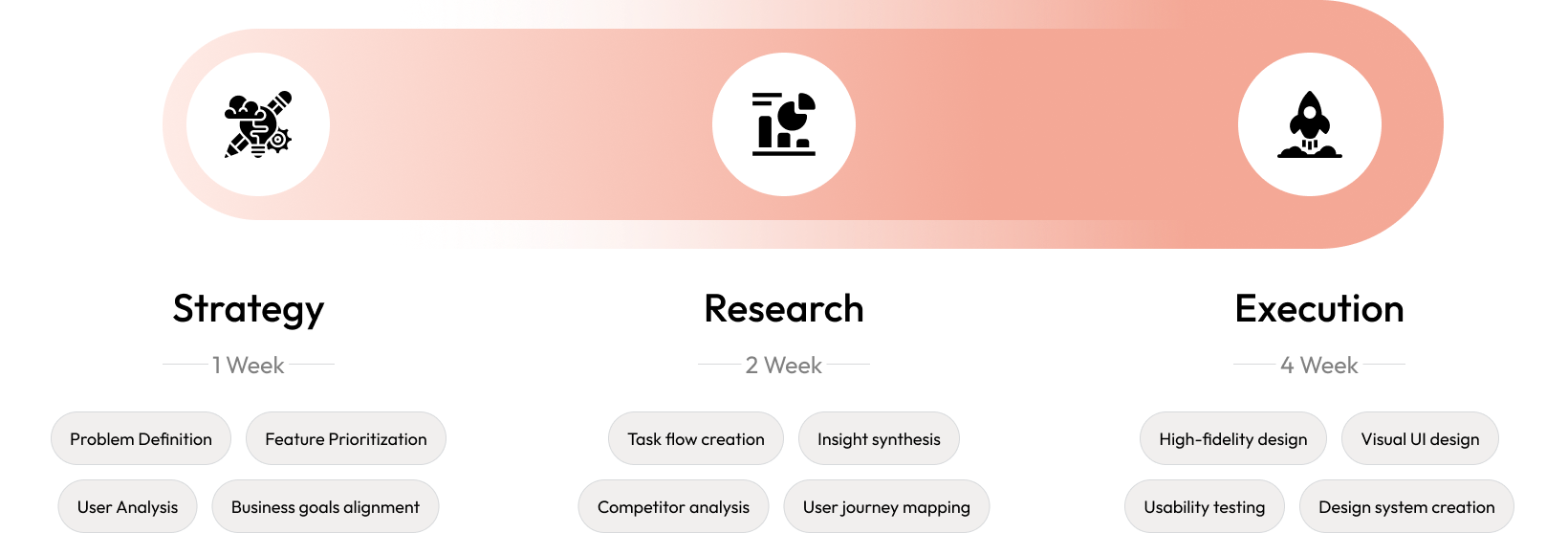 Process Steps